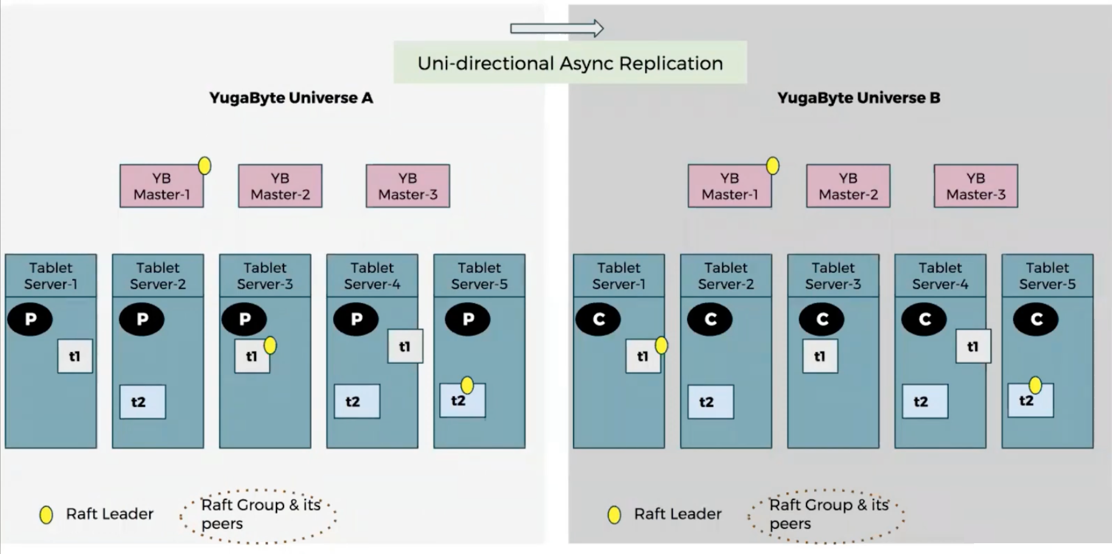 xCluster 异步复制